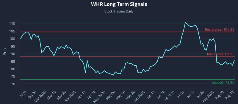 WHR Long Term Analysis for August 13 2025