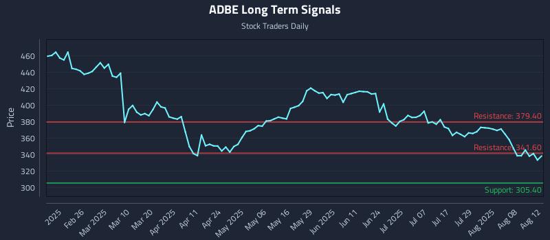 ADBE Long Term Analysis for August 13 2025