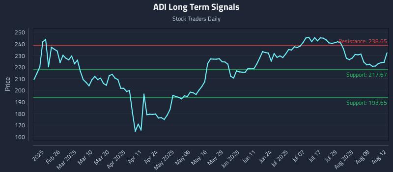 ADI Long Term Analysis for August 13 2025
