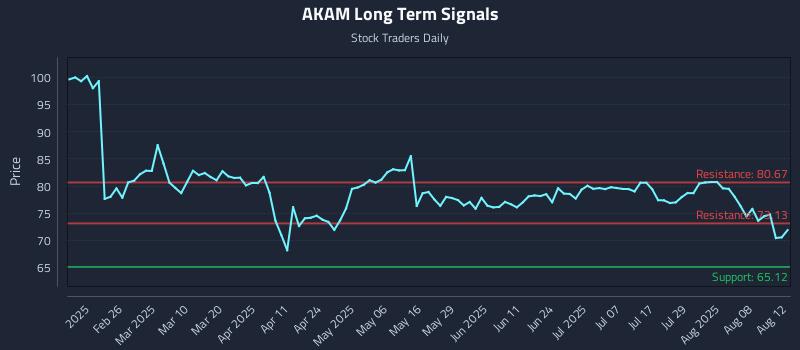 AKAM Long Term Analysis for August 13 2025