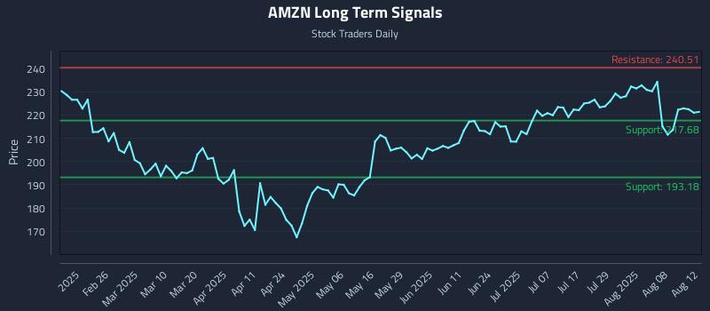 AMZN Long Term Analysis for August 13 2025 AMZN Long Term Analysis for August 13 2025