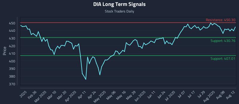 DIA Long Term Analysis for August 13 2025 DIA Long Term Analysis for August 13 2025