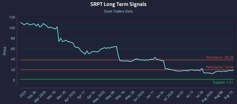 SRPT Long Term Analysis for August 13 2025 SRPT Long Term Analysis for August 13 2025