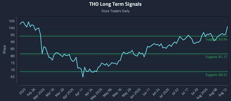 THO Long Term Analysis for August 13 2025