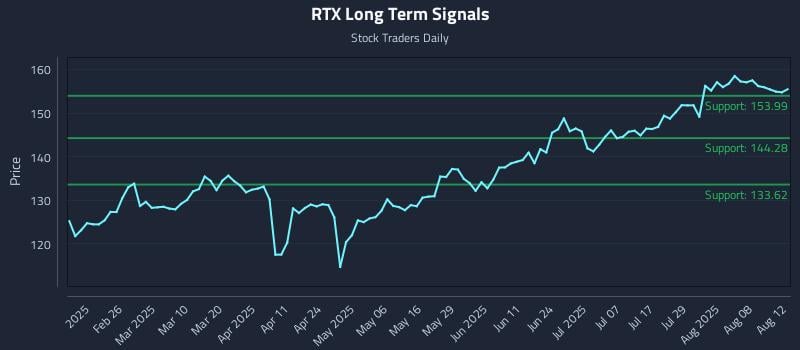 RTX Long Term Analysis for August 13 2025 RTX Long Term Analysis for August 13 2025