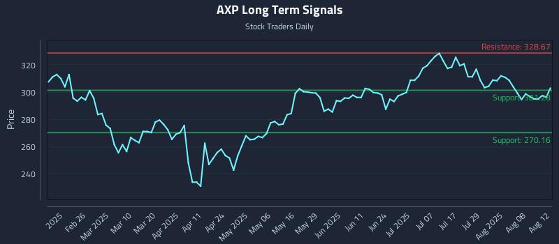 AXP Long Term Analysis for August 13 2025 AXP Long Term Analysis for August 13 2025
