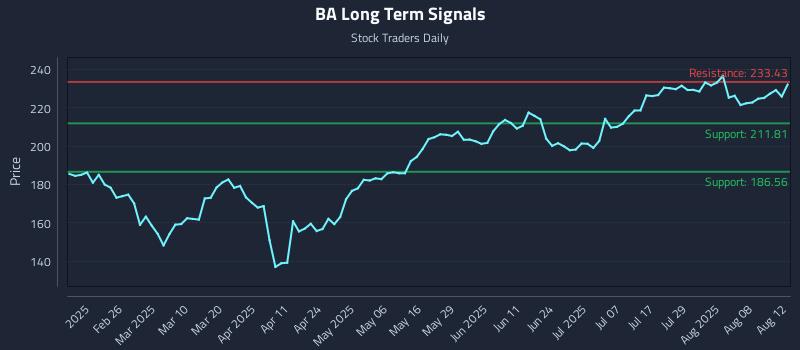 BA Long Term Analysis for August 13 2025