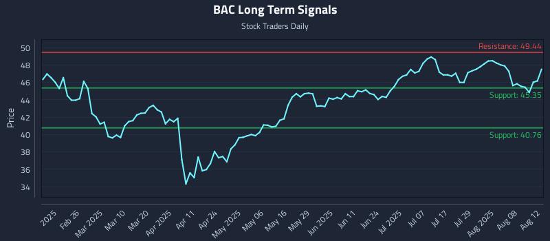BAC Long Term Analysis for August 13 2025