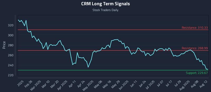 CRM Long Term Analysis for August 13 2025 CRM Long Term Analysis for August 13 2025