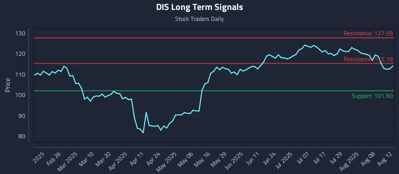 DIS Long Term Analysis for August 13 2025