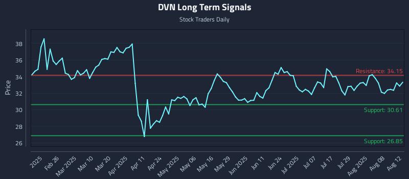 DVN Long Term Analysis for August 13 2025 DVN Long Term Analysis for August 13 2025