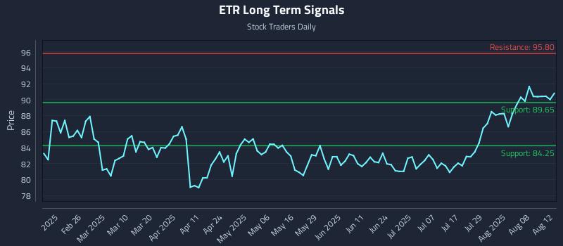 ETR Long Term Analysis for August 13 2025