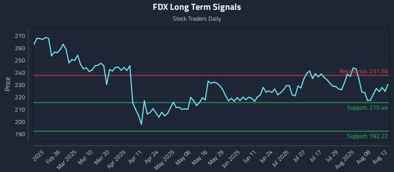 FDX Long Term Analysis for August 13 2025 FDX Long Term Analysis for August 13 2025