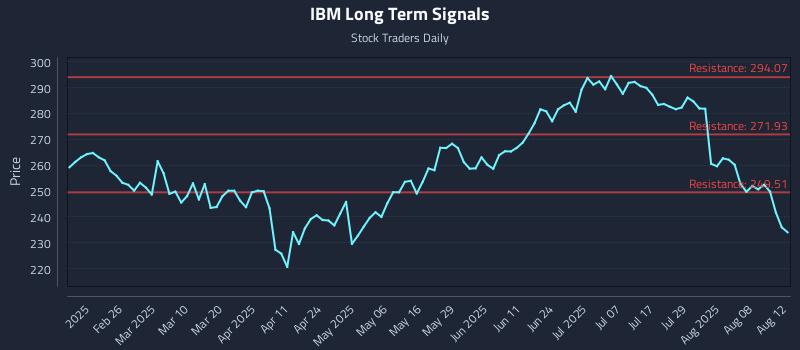 IBM Long Term Analysis for August 13 2025 IBM Long Term Analysis for August 13 2025