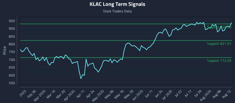 KLAC Long Term Analysis for August 13 2025 KLAC Long Term Analysis for August 13 2025