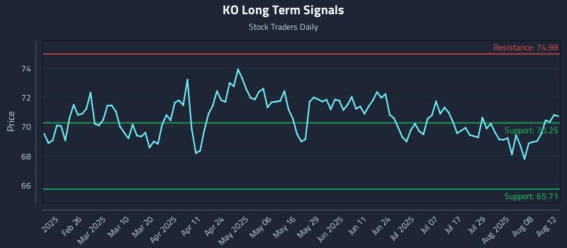 KO Long Term Analysis for August 13 2025 KO Long Term Analysis for August 13 2025