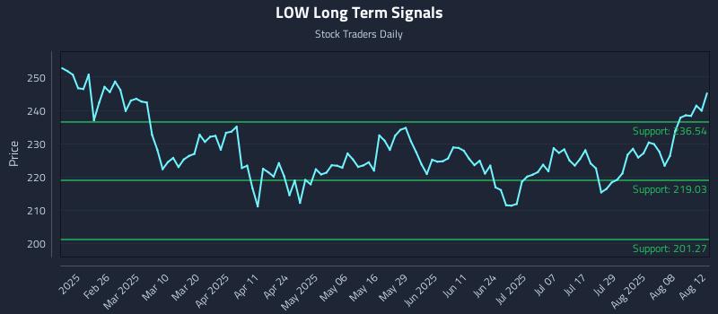 LOW Long Term Analysis for August 13 2025