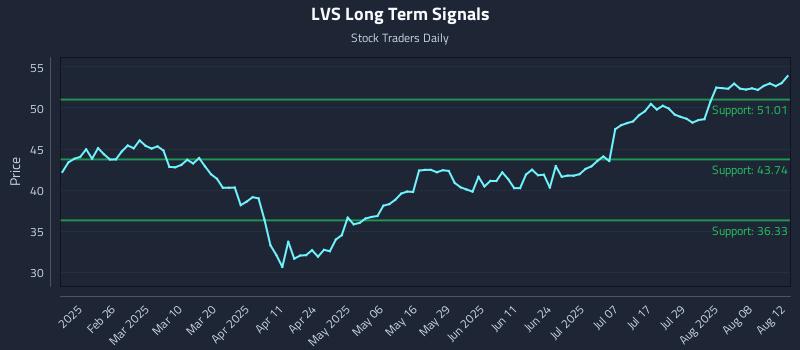 LVS Long Term Analysis for August 13 2025 LVS Long Term Analysis for August 13 2025