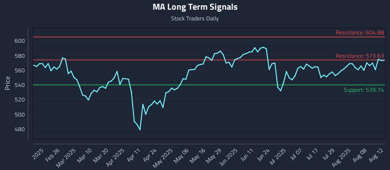 MA Long Term Analysis for August 13 2025 MA Long Term Analysis for August 13 2025