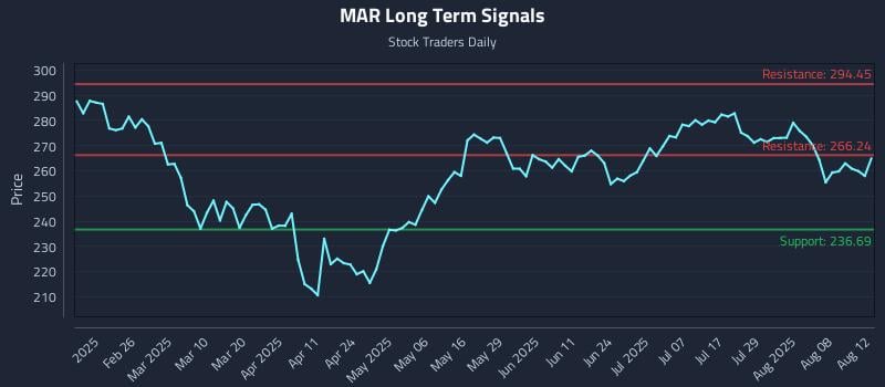 MAR Long Term Analysis for August 13 2025 MAR Long Term Analysis for August 13 2025