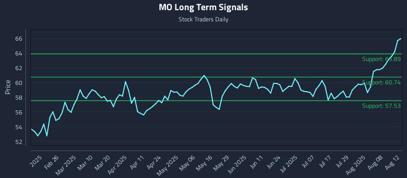 MO Long Term Analysis for August 13 2025 MO Long Term Analysis for August 13 2025