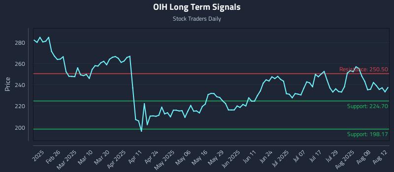 OIH Long Term Analysis for August 13 2025 OIH Long Term Analysis for August 13 2025