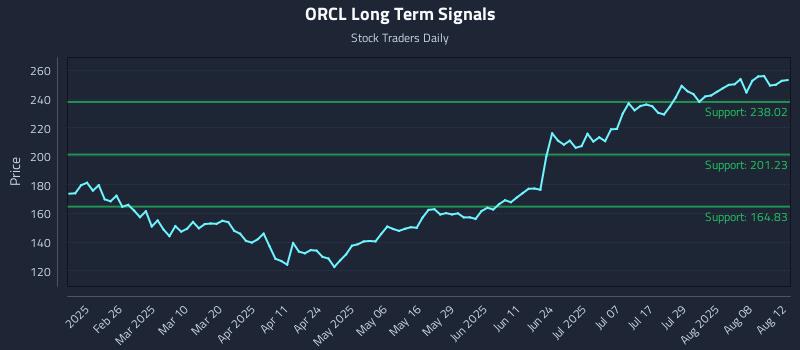 ORCL Long Term Analysis for August 13 2025 ORCL Long Term Analysis for August 13 2025