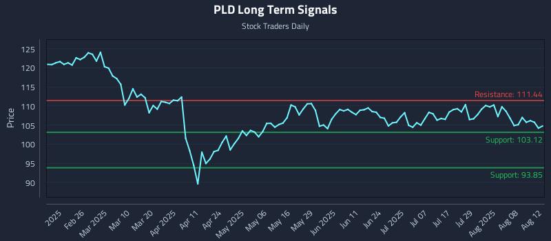 PLD Long Term Analysis for August 13 2025 PLD Long Term Analysis for August 13 2025