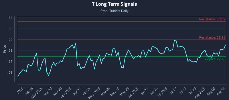 T Long Term Analysis for August 13 2025