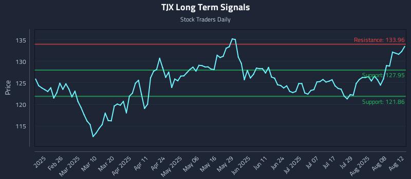TJX Long Term Analysis for August 13 2025 TJX Long Term Analysis for August 13 2025