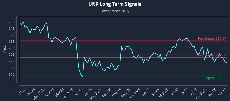 UNP Long Term Analysis for August 13 2025