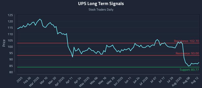 UPS Long Term Analysis for August 13 2025