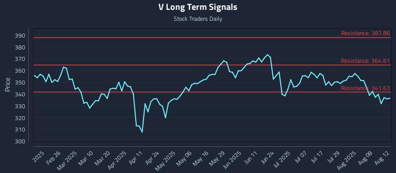 V Long Term Analysis for August 13 2025