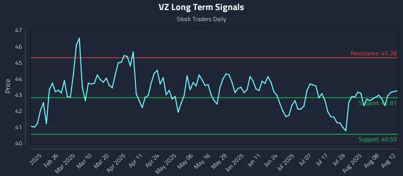 VZ Long Term Analysis for August 13 2025 VZ Long Term Analysis for August 13 2025
