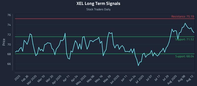 XEL Long Term Analysis for August 13 2025 XEL Long Term Analysis for August 13 2025