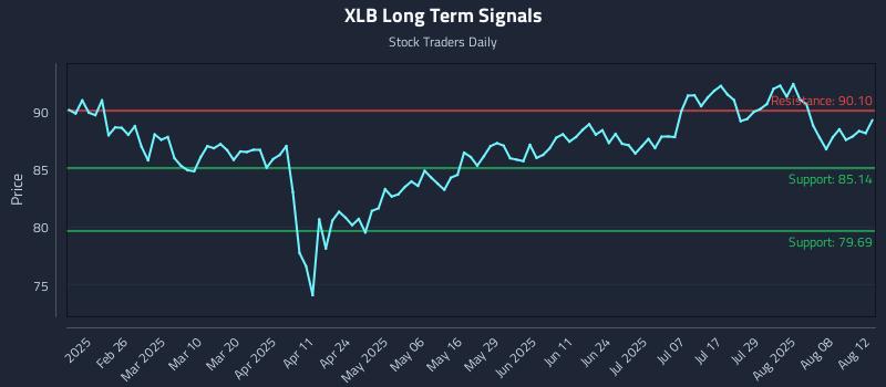XLB Long Term Analysis for August 13 2025 XLB Long Term Analysis for August 13 2025