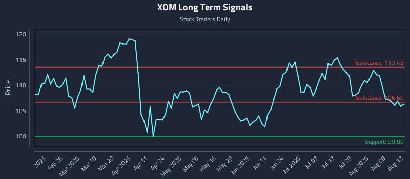 XOM Long Term Analysis for August 13 2025