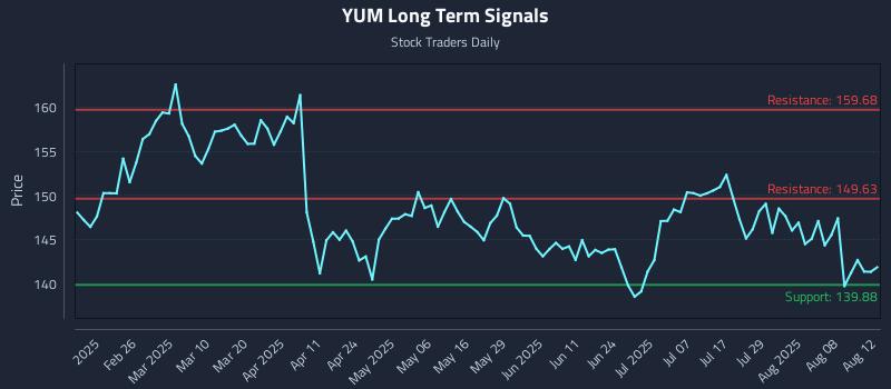 YUM Long Term Analysis for August 13 2025