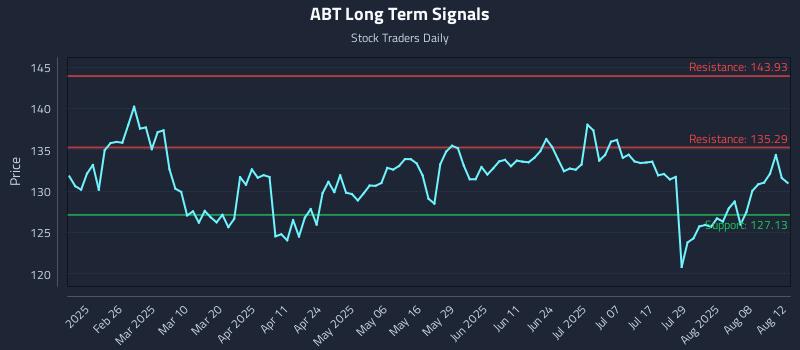 ABT Long Term Analysis for August 13 2025