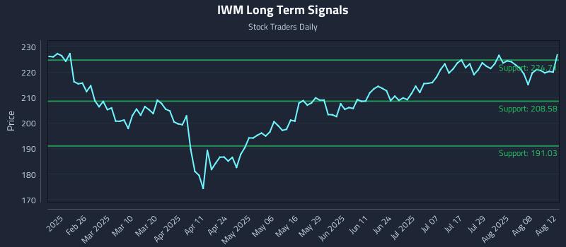 IWM Long Term Analysis for August 13 2025 IWM Long Term Analysis for August 13 2025