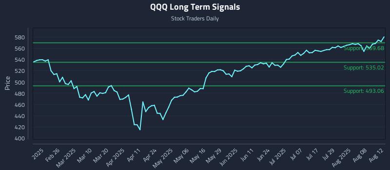 QQQ Long Term Analysis for August 13 2025