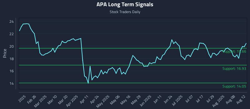APA Long Term Analysis for August 13 2025 APA Long Term Analysis for August 13 2025