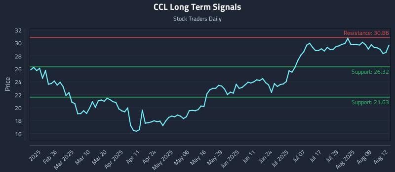 CCL Long Term Analysis for August 13 2025 CCL Long Term Analysis for August 13 2025