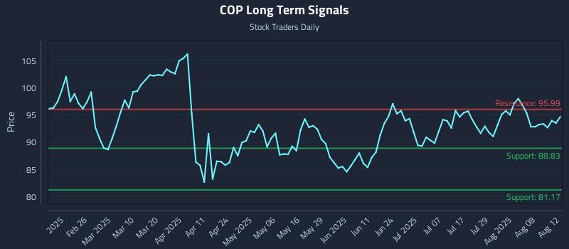 COP Long Term Analysis for August 13 2025 COP Long Term Analysis for August 13 2025