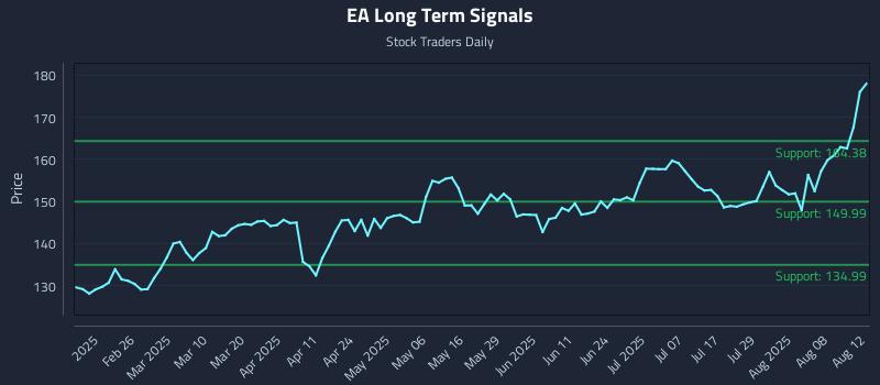 EA Long Term Analysis for August 13 2025 EA Long Term Analysis for August 13 2025