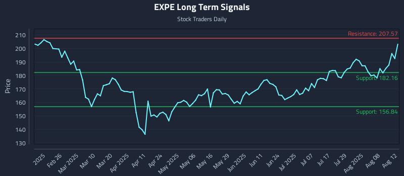 EXPE Long Term Analysis for August 13 2025 EXPE Long Term Analysis for August 13 2025