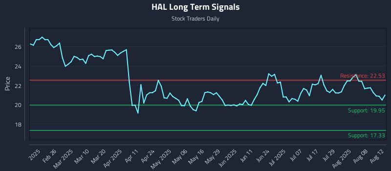 HAL Long Term Analysis for August 13 2025 HAL Long Term Analysis for August 13 2025