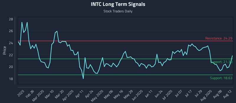 INTC Long Term Analysis for August 13 2025 INTC Long Term Analysis for August 13 2025