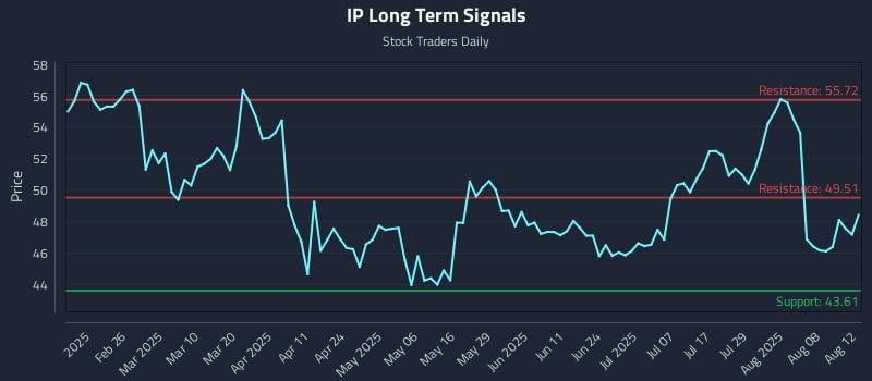 IP Long Term Analysis for August 13 2025 IP Long Term Analysis for August 13 2025