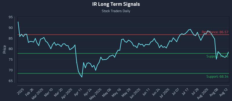 IR Long Term Analysis for August 13 2025 IR Long Term Analysis for August 13 2025